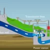 Hydro-Electricity The Ultimate In Renewable Energy