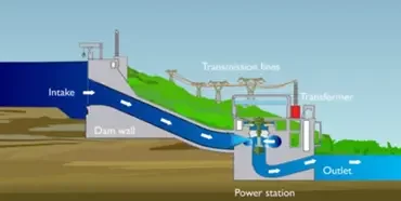 Hydro-Electricity The Ultimate In Renewable Energy