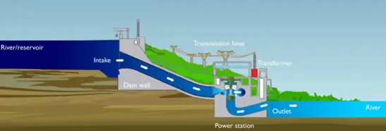 Hydro-Electricity The Ultimate In Renewable Energy